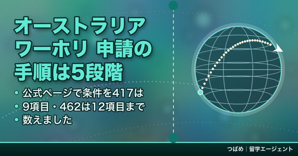 オーストラリア ワーホリ 申請の全体像を1枚にまとめた図。窓口はImmiAccountのオンライン申請、申請料は417も462もAUD840、見せるお金の目安は初めの滞在でおよそAUD5,000