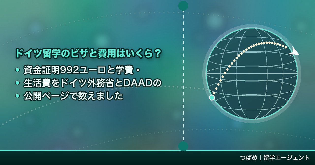 『ドイツ留学のビザと費用はいくら？』の題字と、資金証明992ユーロと学費・生活費をドイツ外務省とDAADの公開ページで数えたという3行の箇条書きを、点線の航路が弧を描く地球儀の図と並べた、つばめ｜留学エージェントのアイキャッチ