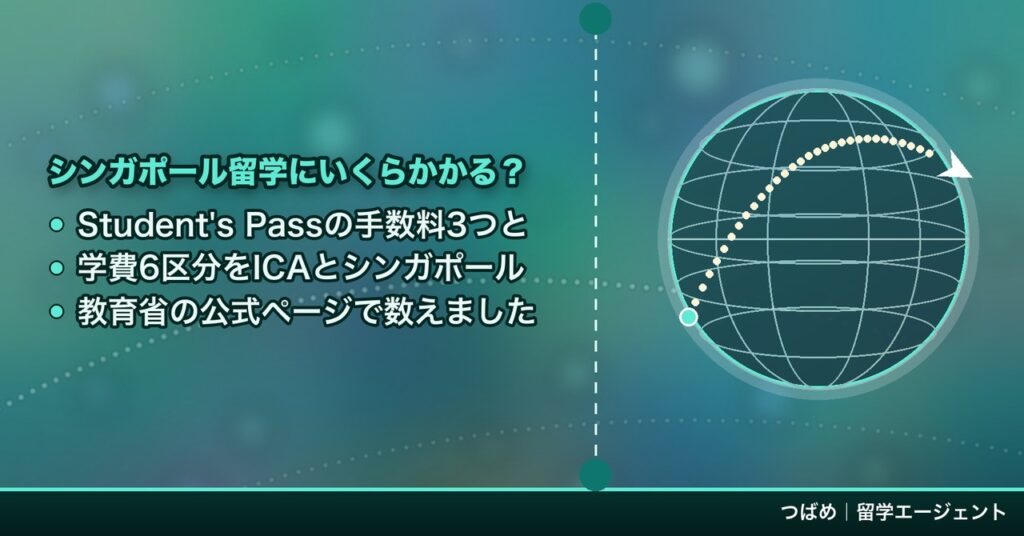 『シンガポール留学にいくらかかる？』の題字と、Student's Passの手数料3つと学費6区分をICAとシンガポール教育省の公式ページで数えたという3行の箇条書きを、点線の航路が弧を描く地球儀の図と並べた、つばめ｜留学エージェントのアイキャッチ