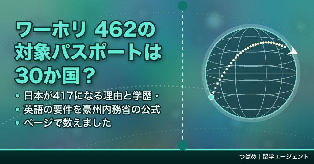 ワーホリ 462の対象パスポートは30か国？の見出しと、日本が417になる理由・学歴・英語の要件を豪州内務省の公式ページで数えたという3行を、緑から青へ移るグラデーションの背景に、白い経緯線の地球儀と左下から右上へ伸びる点線の軌跡を添えて並べた、つばめ｜留学エージェントのアイキャッチ