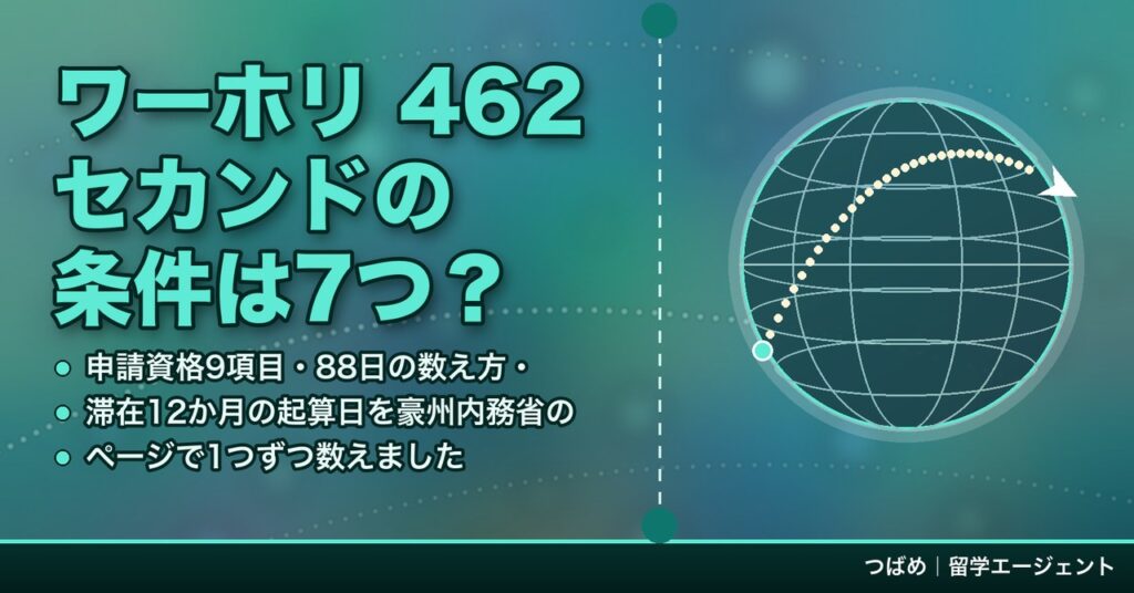 ワーホリ 462 セカンドの条件は7つ？の見出しと、申請資格9項目・88日の数え方・滞在12か月の起算日を豪州内務省のページで1つずつ数えたという3行を、緑から青へ移るグラデーションの背景に、白い経緯線の地球儀と左下から右上へ伸びる点線の軌跡を添えて並べた、つばめ｜留学エージェントのアイキャッチ